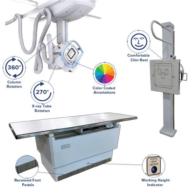 X-ray imaging system with an adjustable patient table, rotating column, and a control console featuring color-coded annotations.